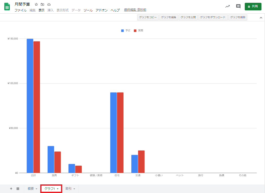 スプレッドシート グラフの作成とgoogleスライドに埋め込む方法 Dx推進の窓口